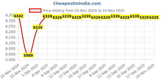 moglix.com Insize 0-300 mm Digital Caliper (Standard Model), 1108-300 insize Price History Graph from 25 Nov 2024 to 24 Nov 2025