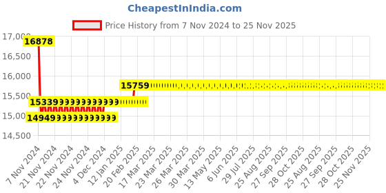 moglix.com Insize 0-300mm 0.005mm Digital Depth Gage, 2141-302 insize Price History Graph from 7 Nov 2024 to 24 Nov 2025