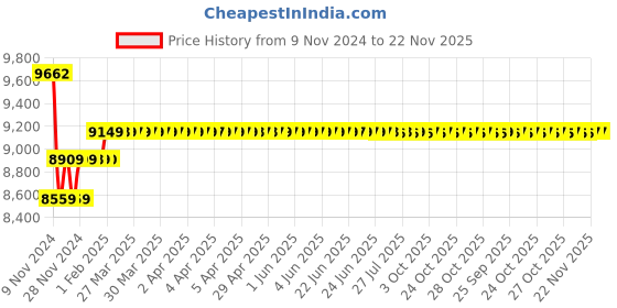 moglix.com Insize 0-300mm 0.01mm Dial Depth Gauge, 2342-201 insize Price History Graph from 9 Nov 2024 to 22 Nov 2025
