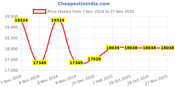 moglix.com Insize 0-300mm 0.01mm Dial Depth Gauge, 2342-201 (Pack of 2) insize Price History Graph from 7 Nov 2024 to 27 Nov 2025
