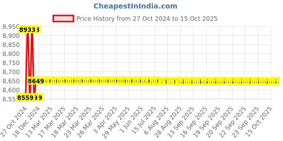 moglix.com Insize 0-300mm 0.01mm Dial Depth Gauge, 2342-202 insize Price History Graph from 27 Oct 2024 to 15 Oct 2025