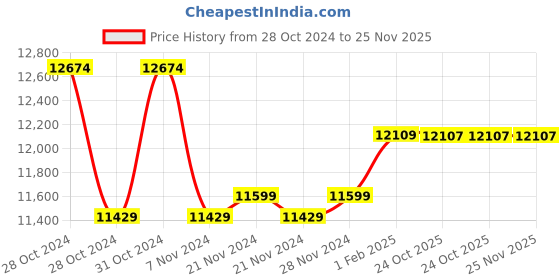 moglix.com Insize 0-300mm Dial Caliper, 1312-300A (Pack of 2) insize Price History Graph from 28 Oct 2024 to 25 Nov 2025