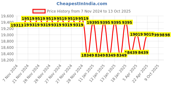 moglix.com Insize 0-300mm Digital Caliper (Standard Model), 1108-300 (Pack of 3) insize Price History Graph from 7 Nov 2024 to 13 Oct 2025