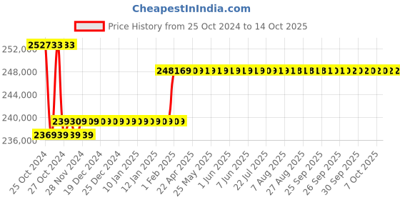 moglix.com Insize 0-300mm Universal Comparison Gage, 2925-M300 insize Price History Graph from 25 Oct 2024 to 13 Oct 2025