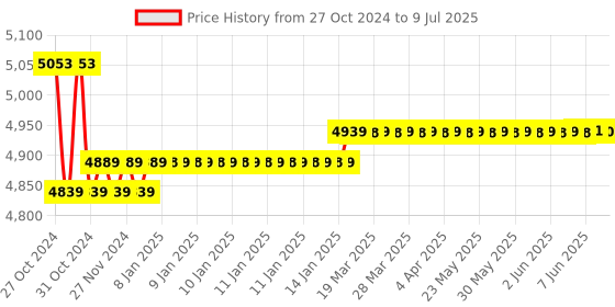 moglix.com Insize 0-360 deg 0.1 deg Digital Level &a; Protractor, 2173-360 insize Price History Graph from 27 Oct 2024 to 9 Jul 2025