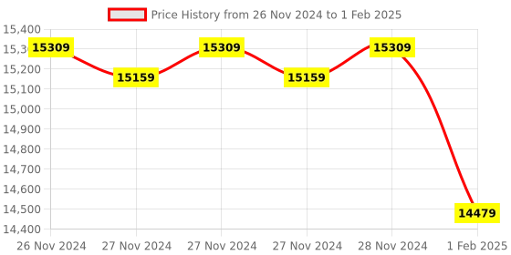 moglix.com Insize 0-360 deg 0.1 deg Digital Level &a; Protractor, 2173-360 (Pack of 3) insize Price History Graph from 26 Nov 2024 to 1 Feb 2025