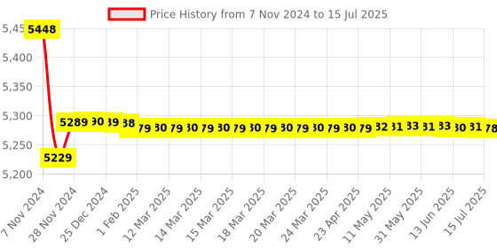 moglix.com Insize 0-360 deg 5 min Universal Protractor, 2372-360 insize Price History Graph from 7 Nov 2024 to 15 Jul 2025