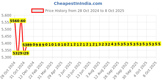 moglix.com Insize 0-360 deg Digital Level &a; Protractor, 2179-360 insize Price History Graph from 28 Oct 2024 to 8 Oct 2025