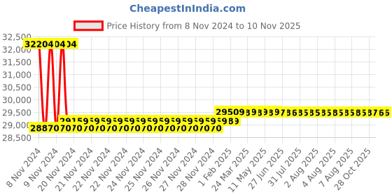 moglix.com Insize 0-450mm 0.01mm Dial Height Gauge, 1351-450 insize Price History Graph from 8 Nov 2024 to 9 Nov 2025
