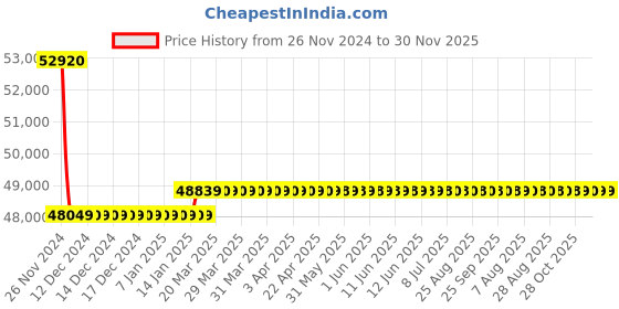 moglix.com Insize 0-450mm 0.01mm Digital Height Gauge, 1151-450 insize Price History Graph from 26 Nov 2024 to 30 Nov 2025