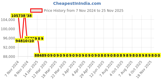 moglix.com Insize 0-50mm 1 ?m Digital Height Gage, 1157-501 insize Price History Graph from 7 Nov 2024 to 25 Nov 2025