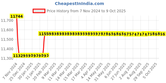 moglix.com Insize 0-50mm Dial Snap Gauge Without Indicator, 2184-50W insize Price History Graph from 7 Nov 2024 to 7 Oct 2025
