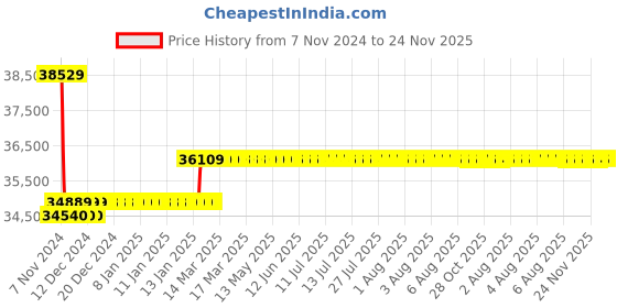 moglix.com Insize 0-600mm 0.01mm Dial Height Gauge, 1351-600 insize Price History Graph from 7 Nov 2024 to 24 Nov 2025