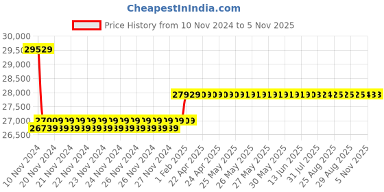 moglix.com Insize 0-6mm 0.0002mm High Precision Digital Indicator, 2140-6 insize Price History Graph from 10 Nov 2024 to 5 Nov 2025