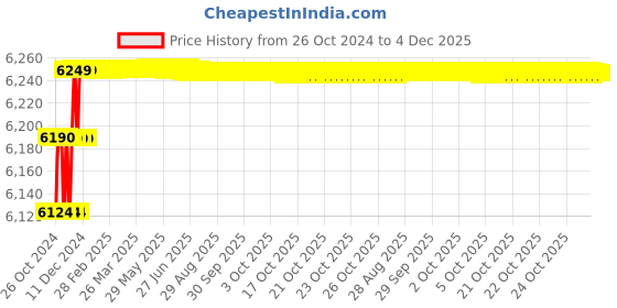 moglix.com Insize 0-6mm 0.02mm Chamfer Gage, 1267-6 insize Price History Graph from 26 Oct 2024 to 4 Dec 2025