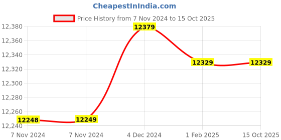 moglix.com Insize 0-6mm 0.02mm Chamfer Gage, 1267-6 (Pack of 2) insize Price History Graph from 7 Nov 2024 to 14 Oct 2025