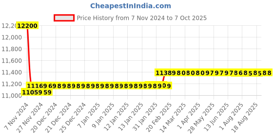 moglix.com Insize 0.0002 inch Block Level, 4901-6 insize Price History Graph from 7 Nov 2024 to 6 Oct 2025