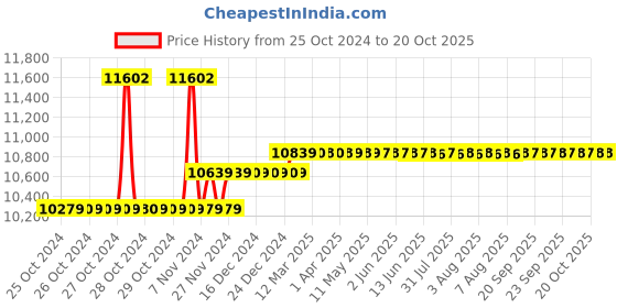 moglix.com Insize 0.00024 inch Frame Level, 4902-6 insize Price History Graph from 25 Oct 2024 to 17 Oct 2025