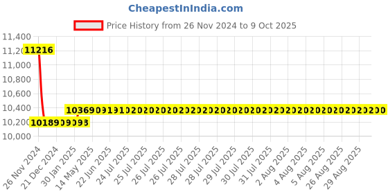 moglix.com Insize 0.0006 inch Frame Level, 4902-C6 insize Price History Graph from 26 Nov 2024 to 9 Oct 2025