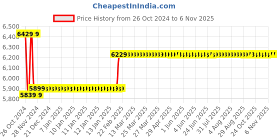 moglix.com Insize 0.001mm Digital Zero Setter, 6557-50 insize Price History Graph from 26 Oct 2024 to 6 Nov 2025