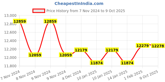 moglix.com Insize 0.001mm Digital Zero Setter, 6557-50 (Pack of 2) insize Price History Graph from 7 Nov 2024 to 8 Oct 2025