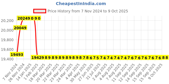 moglix.com Insize 0.001mm Multy Linear Gage System, 7107-12 insize Price History Graph from 7 Nov 2024 to 8 Oct 2025