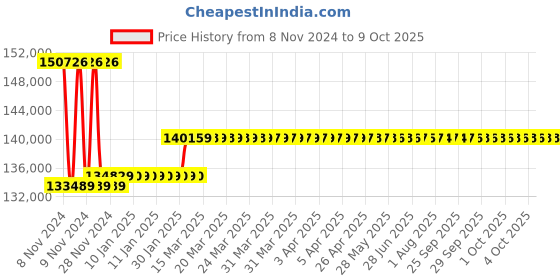 moglix.com Insize 0.001N Digital Spring Tester, ISF-S10 insize Price History Graph from 8 Nov 2024 to 8 Oct 2025