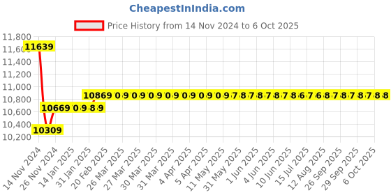 moglix.com Insize 0.0029 deg Block Level, 4901-C6 insize Price History Graph from 14 Nov 2024 to 6 Oct 2025