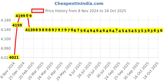 moglix.com Insize 0.002N Dial Tension Gage, ISF-TGD1 insize Price History Graph from 8 Nov 2024 to 17 Oct 2025