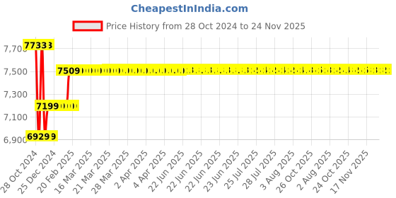 moglix.com Insize 0.01-1 rpm Contact Digital Tachometer, 9222-199 insize Price History Graph from 28 Oct 2024 to 24 Nov 2025