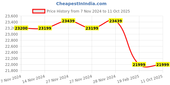 moglix.com Insize 0.01-1 rpm Contact Digital Tachometer, 9222-199 (Pack of 3) insize Price History Graph from 7 Nov 2024 to 10 Oct 2025
