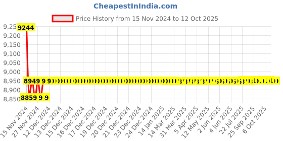 moglix.com Insize 0.01 kg Electronic Crane Scale, 8202-50KG insize Price History Graph from 15 Nov 2024 to 12 Oct 2025