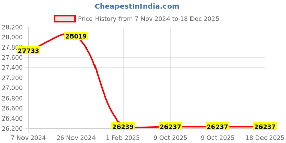 moglix.com Insize 0.01 kg Electronic Crane Scale, 8202-50KG (Pack of 3) insize Price History Graph from 7 Nov 2024 to 18 Dec 2025