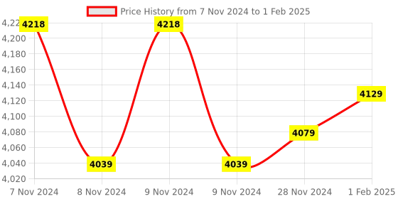 moglix.com Insize 0.01mm Digital Horizontal Scale, 7101-100A insize Price History Graph from 7 Nov 2024 to 1 Feb 2025