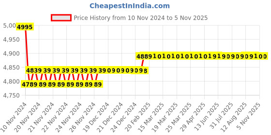 moglix.com Insize 0.01mm Digital Horizontal Scale, 7101-150A insize Price History Graph from 10 Nov 2024 to 5 Nov 2025