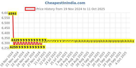 moglix.com Insize 0.01mm Digital Horizontal Scale, 7101-200A insize Price History Graph from 19 Nov 2024 to 11 Oct 2025