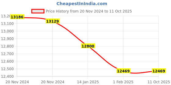 moglix.com Insize 0.01mm Digital Horizontal Scale, 7101-200A (Pack of 2) insize Price History Graph from 20 Nov 2024 to 10 Oct 2025