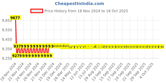 moglix.com Insize 0.01mm Digital Horizontal Scale, 7101-300A insize Price History Graph from 18 Nov 2024 to 18 Oct 2025