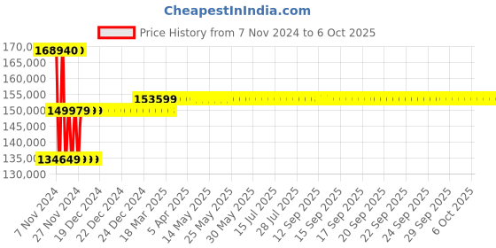 moglix.com Insize 0.01mm Digital Thread Depth Gage, 4649-10P insize Price History Graph from 7 Nov 2024 to 6 Oct 2025