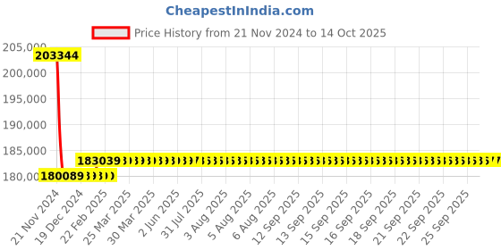 moglix.com Insize 0.01mm Digital Thread Depth Gage, 4649-12P insize Price History Graph from 21 Nov 2024 to 14 Oct 2025