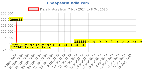 moglix.com Insize 0.01mm Digital Thread Depth Gage, 4649-12R insize Price History Graph from 7 Nov 2024 to 6 Oct 2025
