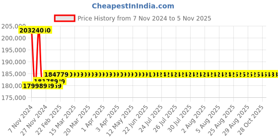 moglix.com Insize 0.01mm Digital Thread Depth Gage, 4649-14 insize Price History Graph from 7 Nov 2024 to 5 Nov 2025