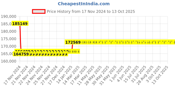 moglix.com Insize 0.01mm Digital Thread Depth Gage, 4649-14P insize Price History Graph from 17 Nov 2024 to 13 Oct 2025