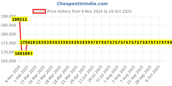 moglix.com Insize 0.01mm Digital Thread Depth Gage, 4649-14T insize Price History Graph from 9 Nov 2024 to 17 Oct 2025