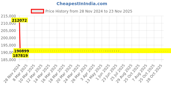moglix.com Insize 0.01mm Digital Thread Depth Gage, 4649-16 insize Price History Graph from 28 Nov 2024 to 22 Nov 2025
