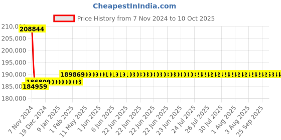 moglix.com Insize 0.01mm Digital Thread Depth Gage, 4649-16R insize Price History Graph from 7 Nov 2024 to 10 Oct 2025