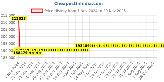moglix.com Insize 0.01mm Digital Thread Depth Gage, 4649-18 insize Price History Graph from 7 Nov 2024 to 27 Nov 2025