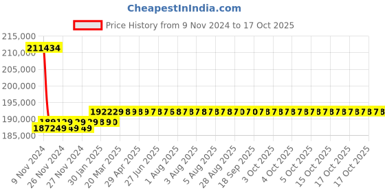 moglix.com Insize 0.01mm Digital Thread Depth Gage, 4649-18R insize Price History Graph from 9 Nov 2024 to 17 Oct 2025