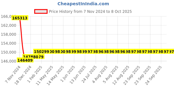 moglix.com Insize 0.01mm Digital Thread Depth Gage, 4649-2 insize Price History Graph from 7 Nov 2024 to 8 Oct 2025