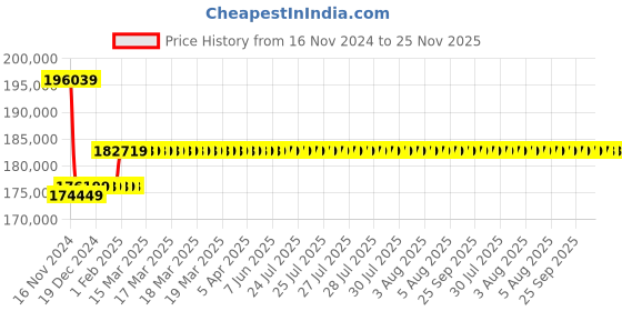 moglix.com Insize 0.01mm Digital Thread Depth Gage, 4649-20P insize Price History Graph from 16 Nov 2024 to 25 Nov 2025